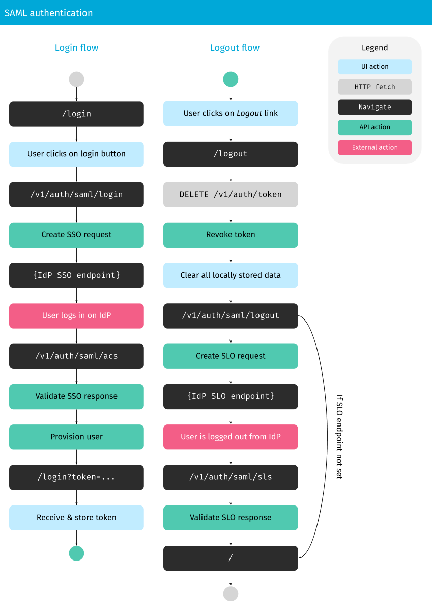 SAML authentication flow